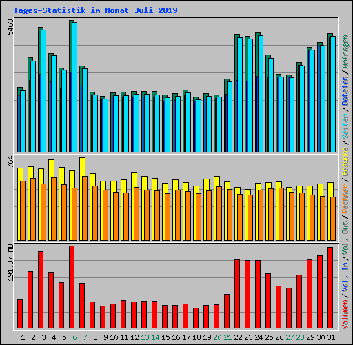 Tages-Statistik im Monat Juli 2019