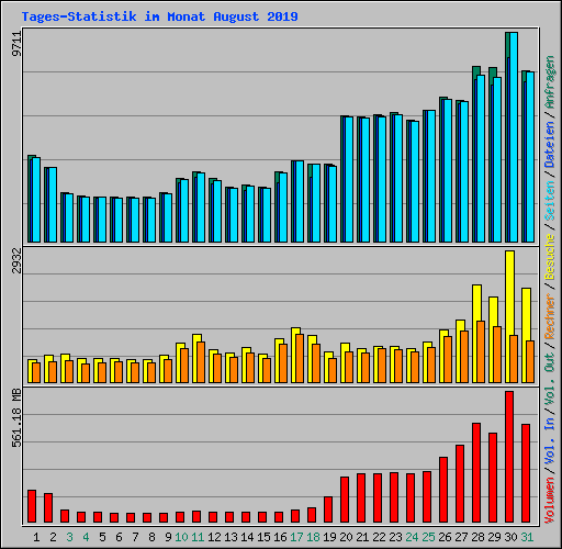 Tages-Statistik im Monat August 2019