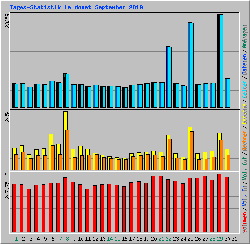 Tages-Statistik im Monat September 2019