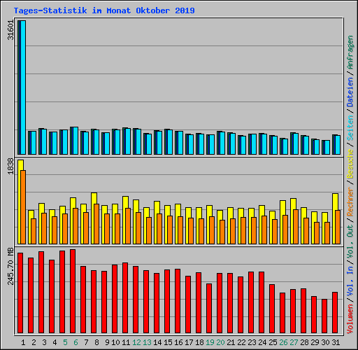 Tages-Statistik im Monat Oktober 2019