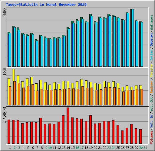 Tages-Statistik im Monat November 2019