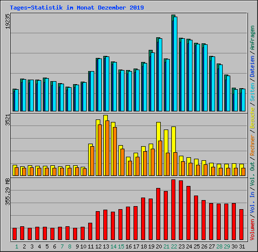 Tages-Statistik im Monat Dezember 2019