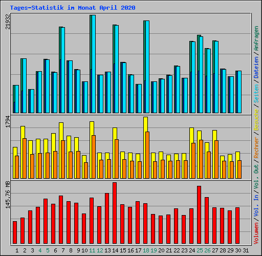 Tages-Statistik im Monat April 2020