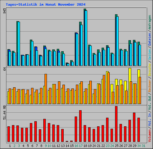 Tages-Statistik im Monat November 2024