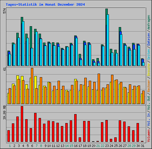 Tages-Statistik im Monat Dezember 2024
