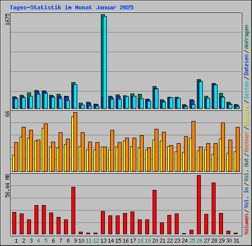 Tages-Statistik im Monat Januar 2025