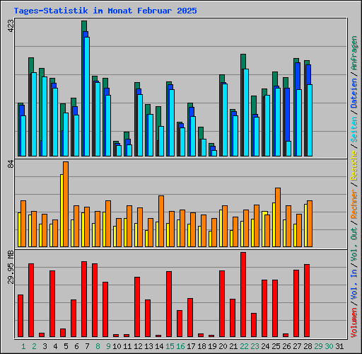 Tages-Statistik im Monat Februar 2025