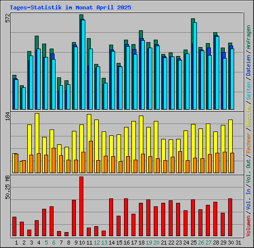 Tages-Statistik im Monat April 2025