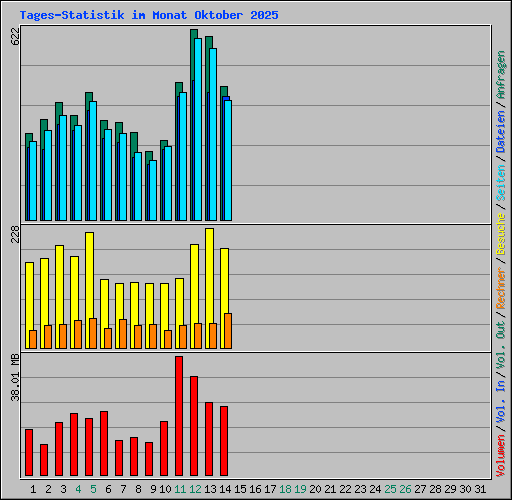 Tages-Statistik im Monat Oktober 2025