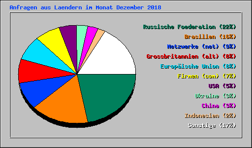 Anfragen aus Laendern im Monat Dezember 2018