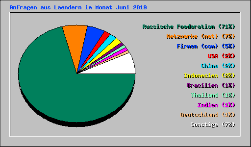 Anfragen aus Laendern im Monat Juni 2019