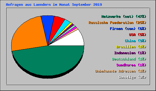 Anfragen aus Laendern im Monat September 2019