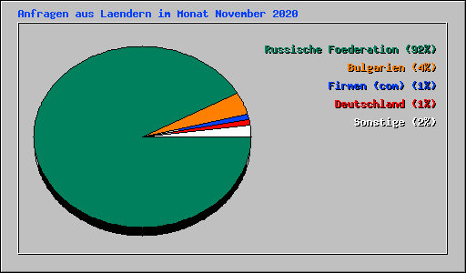Anfragen aus Laendern im Monat November 2020