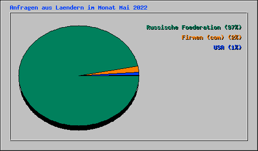 Anfragen aus Laendern im Monat Mai 2022