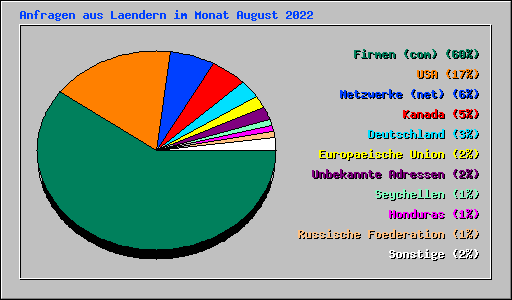 Anfragen aus Laendern im Monat August 2022