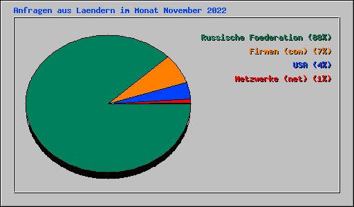 Anfragen aus Laendern im Monat November 2022
