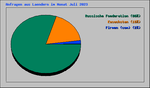 Anfragen aus Laendern im Monat Juli 2023