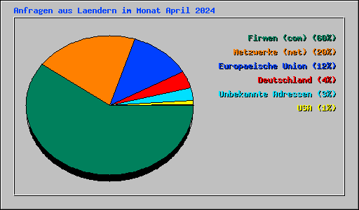 Anfragen aus Laendern im Monat April 2024