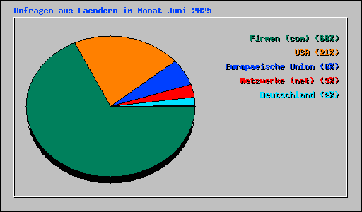 Anfragen aus Laendern im Monat Juni 2025