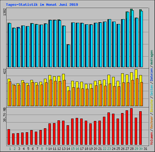 Tages-Statistik im Monat Juni 2019