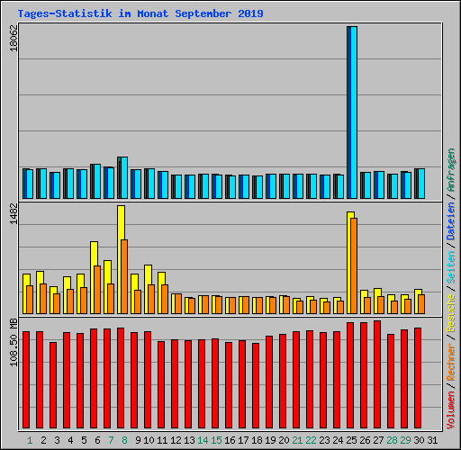 Tages-Statistik im Monat September 2019