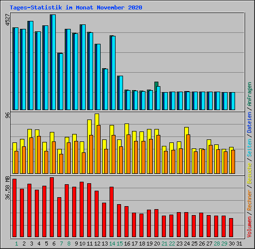 Tages-Statistik im Monat November 2020