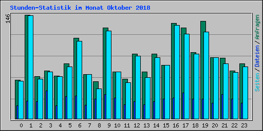 Stunden-Statistik im Monat Oktober 2018