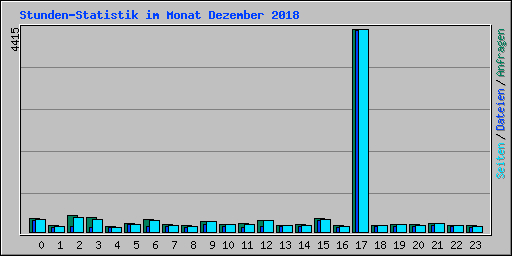 Stunden-Statistik im Monat Dezember 2018
