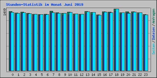 Stunden-Statistik im Monat Juni 2019