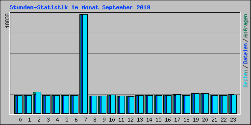 Stunden-Statistik im Monat September 2019