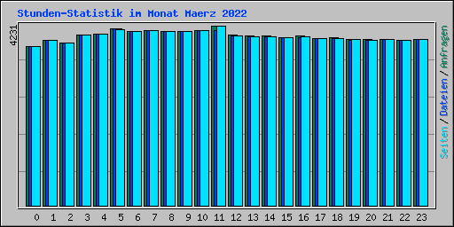 Stunden-Statistik im Monat Maerz 2022