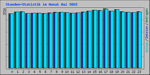 Stunden-Statistik im Monat Mai 2022