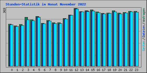 Stunden-Statistik im Monat November 2022