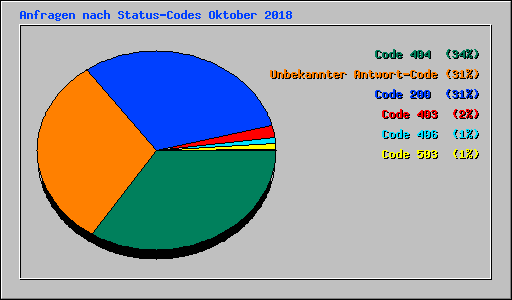 Anfragen nach Status-Codes Oktober 2018
