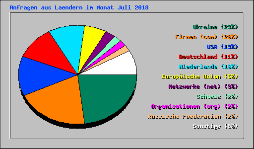 Anfragen aus Laendern im Monat Juli 2018