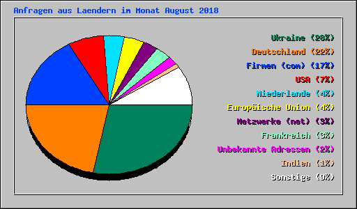 Anfragen aus Laendern im Monat August 2018