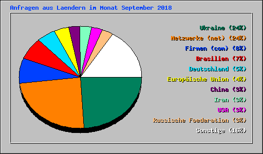 Anfragen aus Laendern im Monat September 2018
