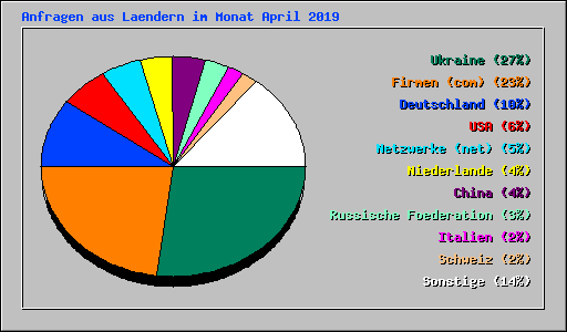Anfragen aus Laendern im Monat April 2019