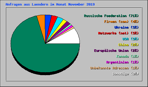 Anfragen aus Laendern im Monat November 2019