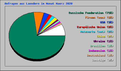Anfragen aus Laendern im Monat Maerz 2020