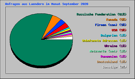 Anfragen aus Laendern im Monat September 2020