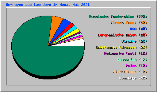 Anfragen aus Laendern im Monat Mai 2021