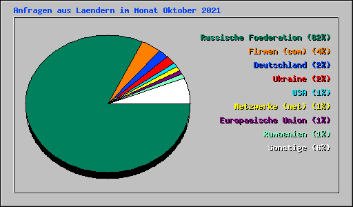 Anfragen aus Laendern im Monat Oktober 2021