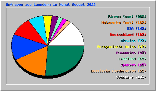 Anfragen aus Laendern im Monat August 2022