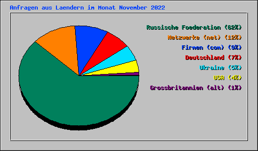 Anfragen aus Laendern im Monat November 2022