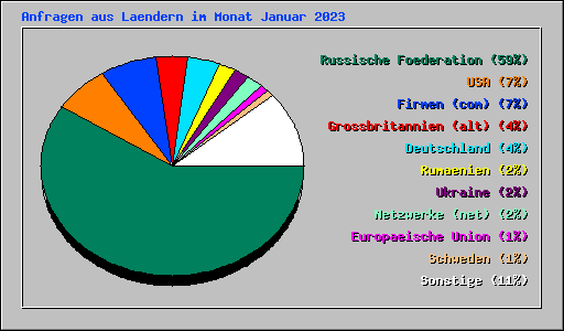 Anfragen aus Laendern im Monat Januar 2023