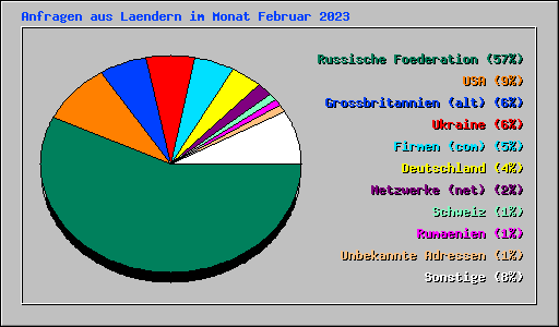 Anfragen aus Laendern im Monat Februar 2023