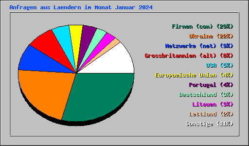 Anfragen aus Laendern im Monat Januar 2024