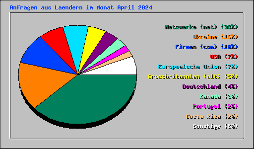 Anfragen aus Laendern im Monat April 2024