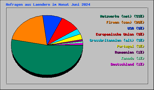 Anfragen aus Laendern im Monat Juni 2024